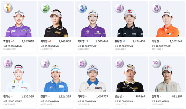 <b>박현경</b>, KLPGA 두산 매치플레이 우승으로 위믹스 포인트 랭킹 1위!