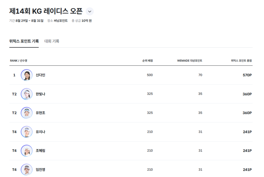 ‘연장 끝에 생애 첫 우승’ <b>신다인</b>, <b>위믹스 포인트</b> 랭킹 36위 도약 [KLP...
